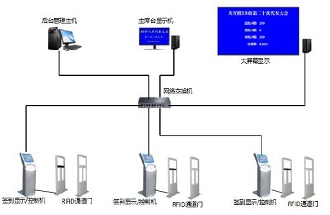人大会议签到系统-产品特点