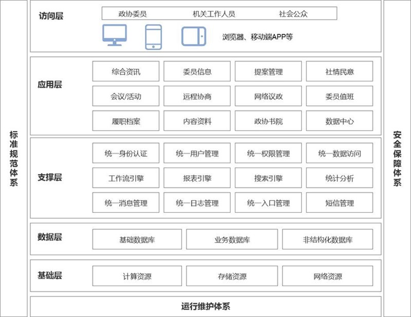 数字政协系统构架
